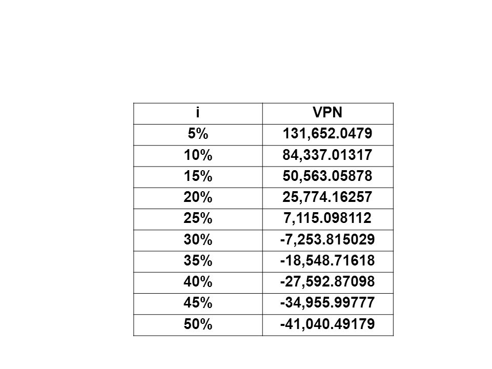 i VPN. 5% 131, % 84, % 50, % 25, % 7,