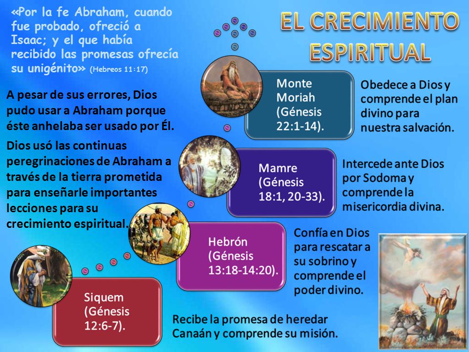 «Por la fe Abraham, cuando fue probado, ofreció a Isaac; y el que había recibido las promesas ofrecía su unigénito» (Hebreos 11:17)