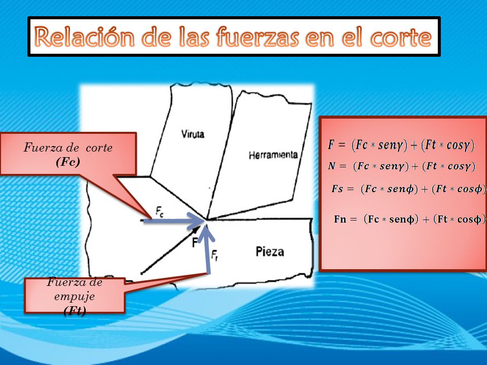 Relación de las fuerzas en el corte