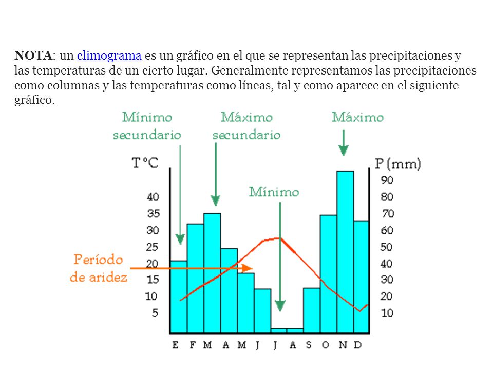 NOTA: un climograma es un gráfico en el que se representan las precipitaciones y las temperaturas de un cierto lugar.