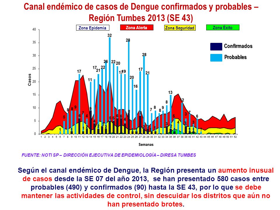 Canal endémico de casos de Dengue confirmados y probables – Región Tumbes 2013 (SE 43)