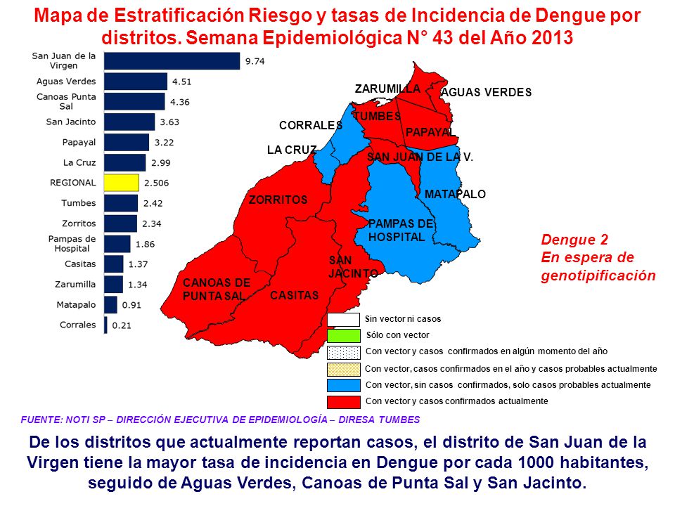 Mapa de Estratificación Riesgo y tasas de Incidencia de Dengue por distritos. Semana Epidemiológica N° 43 del Año 2013