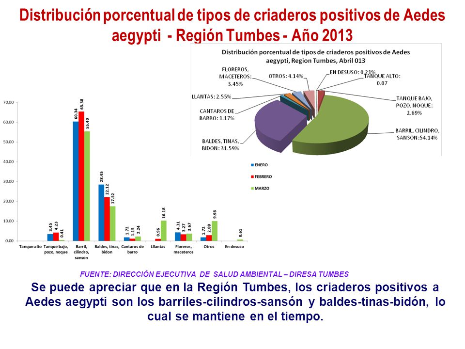 Distribución porcentual de tipos de criaderos positivos de Aedes aegypti - Región Tumbes - Año 2013