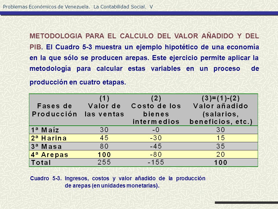 METODOLOGIA PARA EL CALCULO DEL VALOR AÑADIDO Y DEL PIB