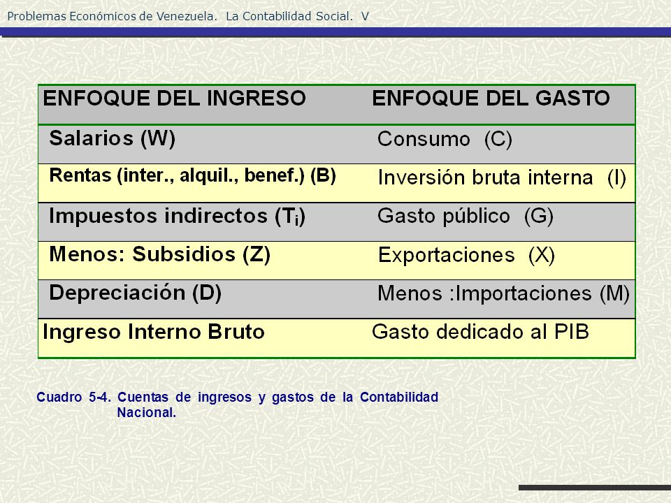 Cuadro 5-4. Cuentas de ingresos y gastos de la Contabilidad Nacional.