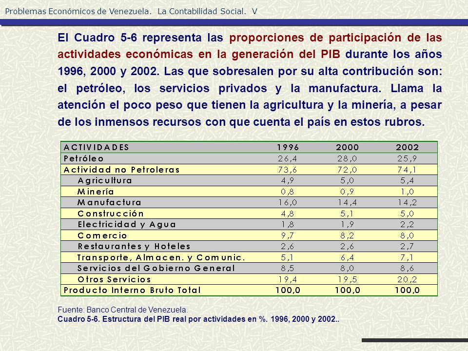 El Cuadro 5-6 representa las proporciones de participación de las actividades económicas en la generación del PIB durante los años 1996, 2000 y Las que sobresalen por su alta contribución son: el petróleo, los servicios privados y la manufactura. Llama la atención el poco peso que tienen la agricultura y la minería, a pesar de los inmensos recursos con que cuenta el país en estos rubros.