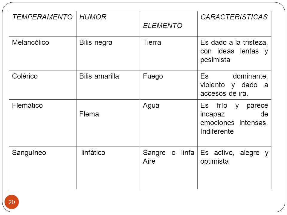 TEMPERAMENTO HUMOR. ELEMENTO. CARACTERISTICAS. Melancólico. Bilis negra. Tierra. Es dado a la tristeza, con ideas lentas y pesimista.