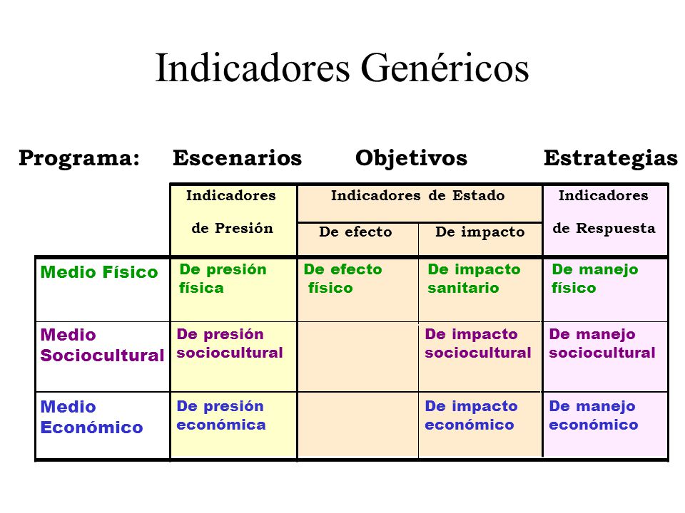 Indicadores Genéricos