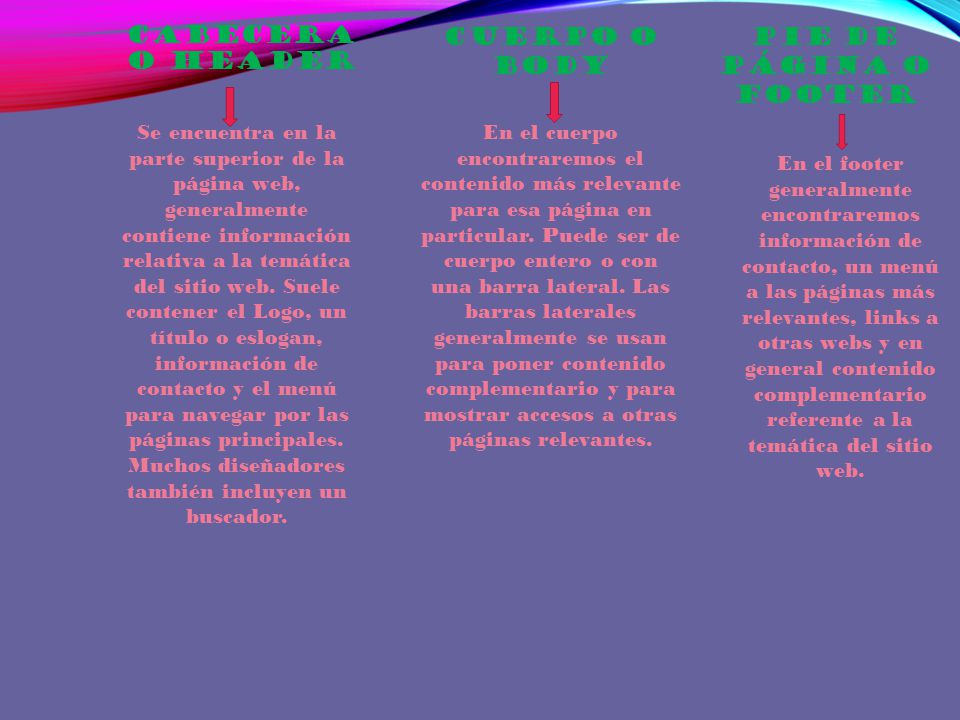 Cabecera o Header Cuerpo o Body Pie de Página o Footer