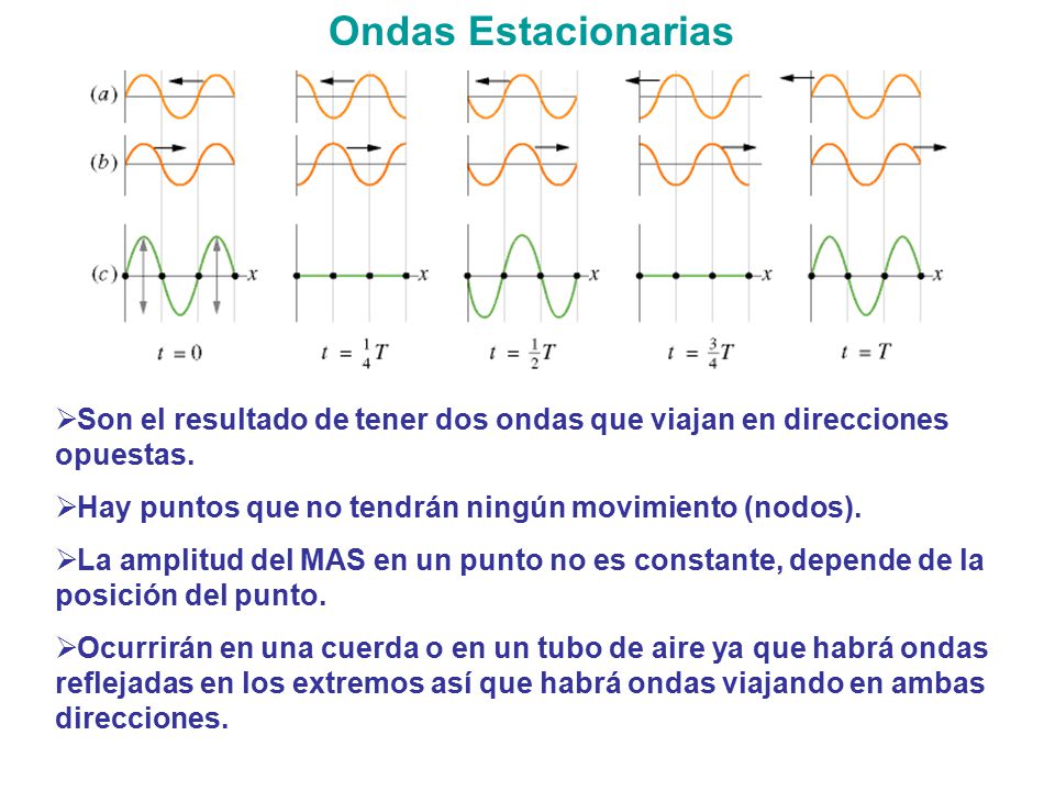 Ondas Estacionarias Son el resultado de tener dos ondas que viajan en direcciones opuestas. Hay puntos que no tendrán ningún movimiento (nodos).