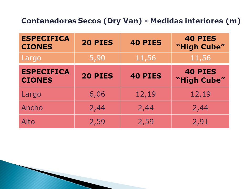 Contenedores Secos (Dry Van) - Medidas interiores (m) ESPECIFICACIONES