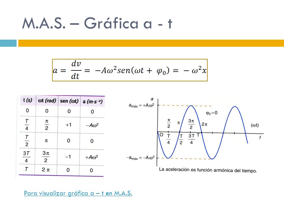 M.A.S. – Gráfica a - t Para visualizar gráfica a – t en M.A.S.