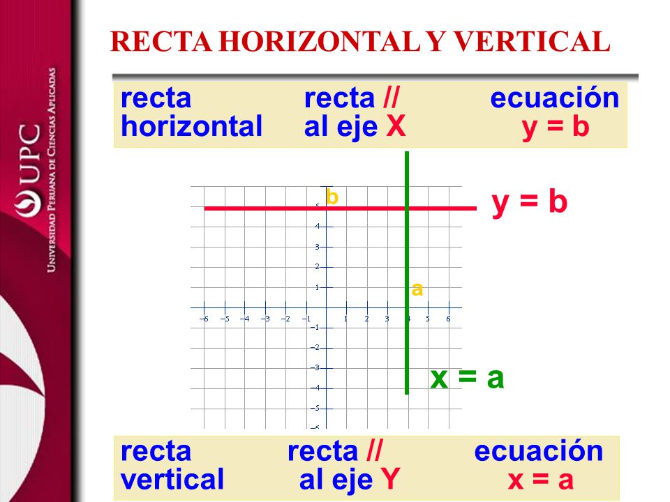 y = b x = a RECTA HORIZONTAL Y VERTICAL recta recta // ecuación