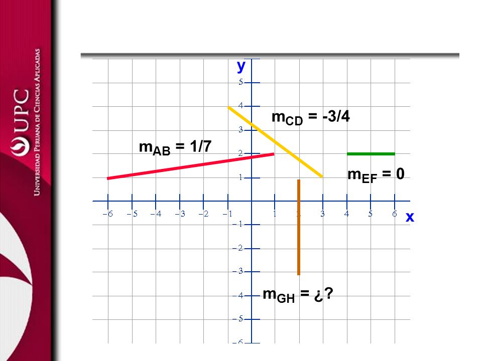 y mCD = -3/4 mAB = 1/7 mEF = 0 x mGH = ¿