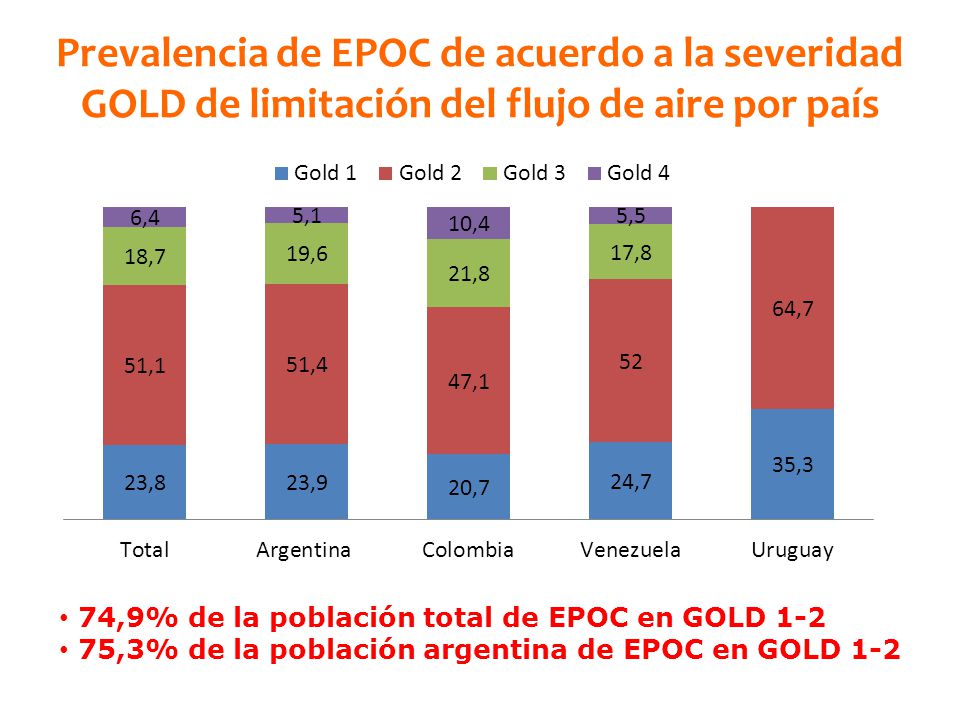 Prevalencia de EPOC de acuerdo a la severidad GOLD de limitación del flujo de aire por país
