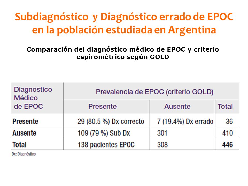 Subdiagnóstico y Diagnóstico errado de EPOC en la población estudiada en Argentina