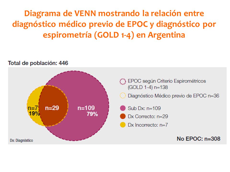 Diagrama de VENN mostrando la relación entre diagnóstico médico previo de EPOC y diagnóstico por espirometría (GOLD 1-4) en Argentina