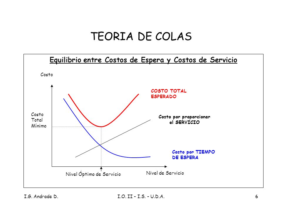 TEORIA DE COLAS Equilibrio entre Costos de Espera y Costos de Servicio