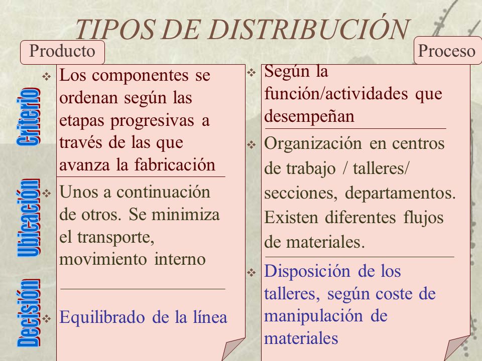 TIPOS DE DISTRIBUCIÓN Producto Proceso