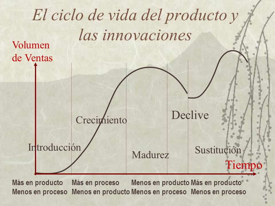 El ciclo de vida del producto y las innovaciones