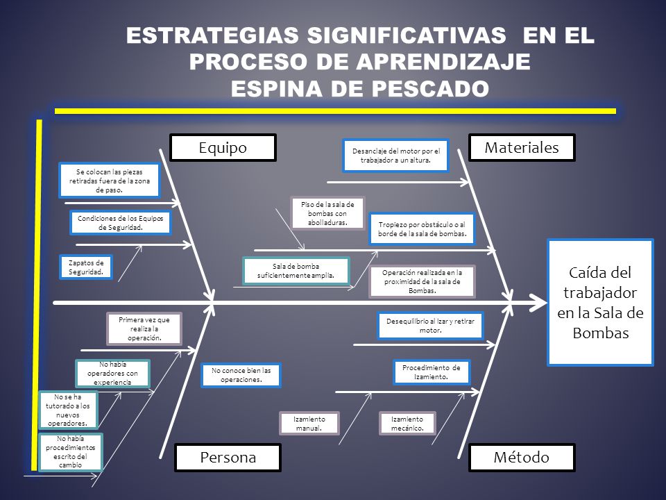 Estrategias significativas en el proceso de aprendizaje ESPINA DE PESCADO