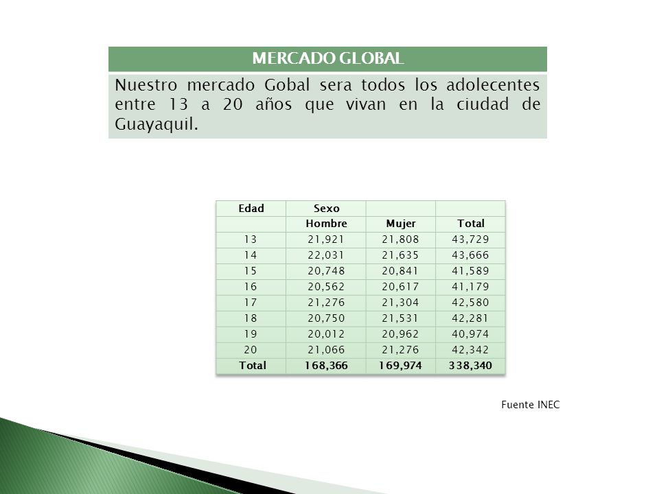 MERCADO GLOBAL Nuestro mercado Gobal sera todos los adolecentes entre 13 a 20 años que vivan en la ciudad de Guayaquil.
