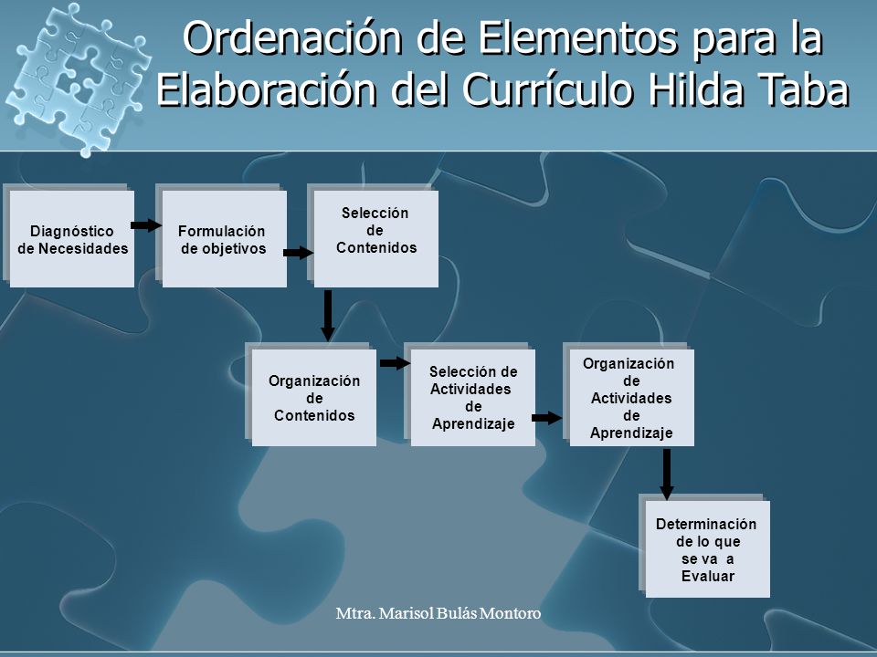 Ordenación de Elementos para la Elaboración del Currículo Hilda Taba