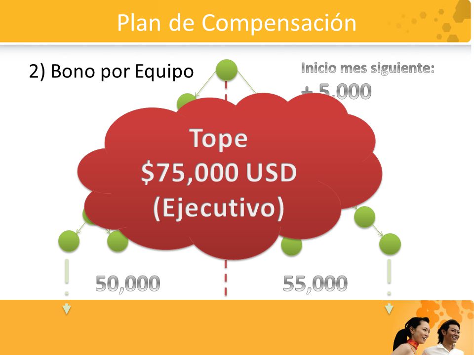 Tope $75,000 USD (Ejecutivo) Plan de Compensación + 5,000 50,000