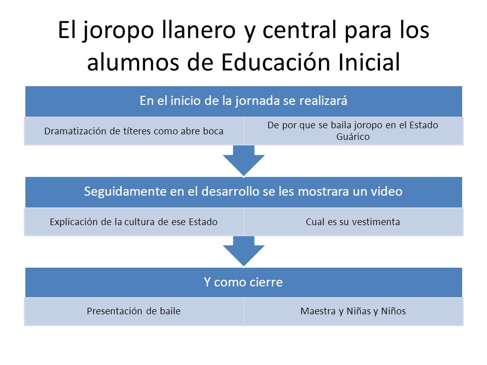 El joropo llanero y central para los alumnos de Educación Inicial
