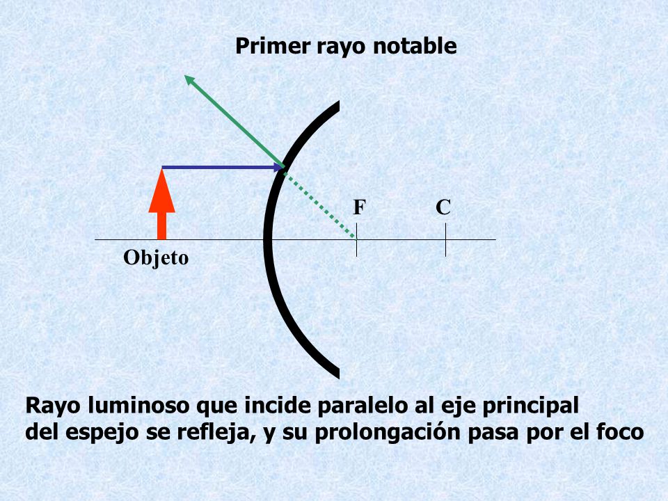 Primer rayo notable C. F. Objeto. Rayo luminoso que incide paralelo al eje principal.