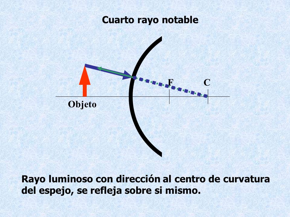 Cuarto rayo notable C. F. Objeto. Rayo luminoso con dirección al centro de curvatura.