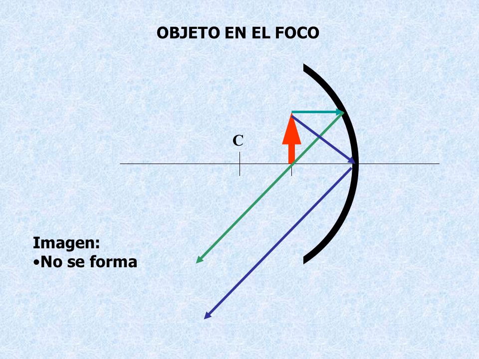 OBJETO EN EL FOCO C F Imagen: No se forma