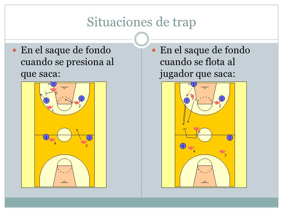 Situaciones de trap En el saque de fondo cuando se presiona al que saca: En el saque de fondo cuando se flota al jugador que saca: