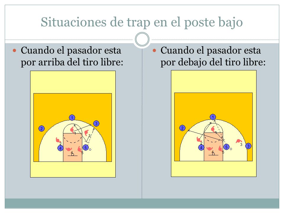 Situaciones de trap en el poste bajo