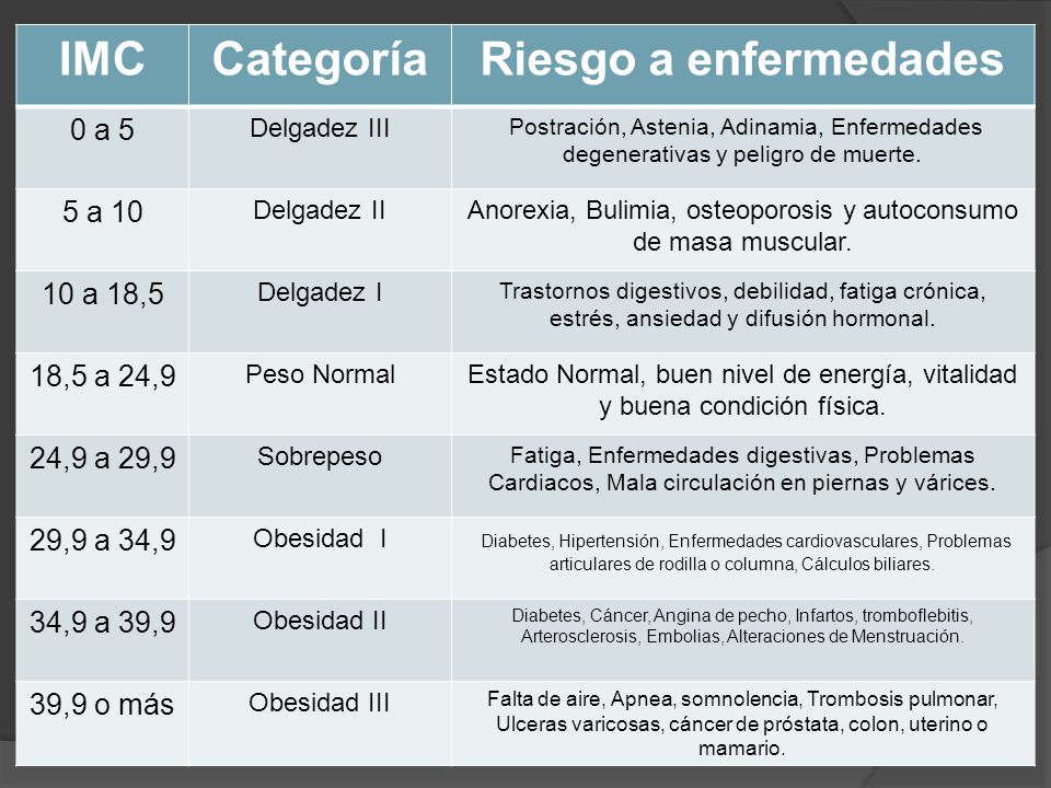 Anorexia, Bulimia, osteoporosis y autoconsumo de masa muscular.