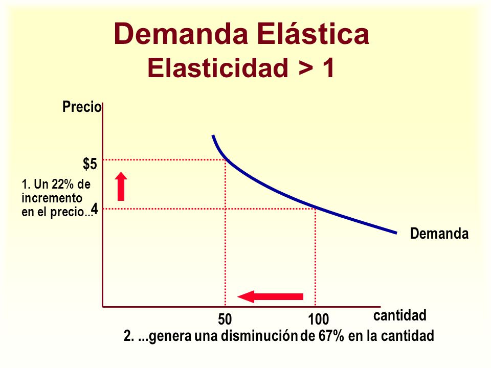 Demanda Elástica Elasticidad > 1