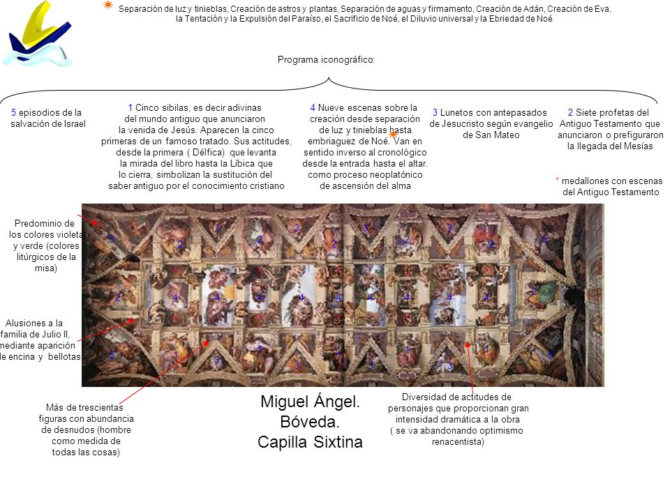 Miguel Ángel. Bóveda. Capilla Sixtina * * * * * * * * * *