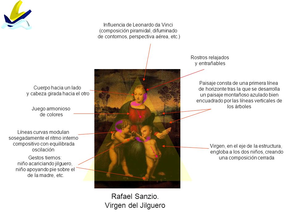 Rafael Sanzio. Virgen del Jilguero Influencia de Leonardo da Vinci