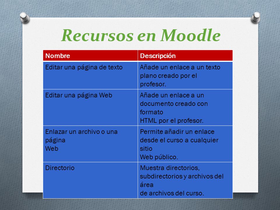 Recursos en Moodle Nombre Descripción Editar una página de texto