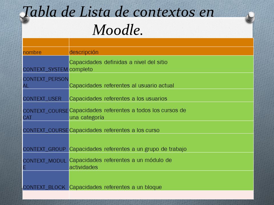 Tabla de Lista de contextos en Moodle.