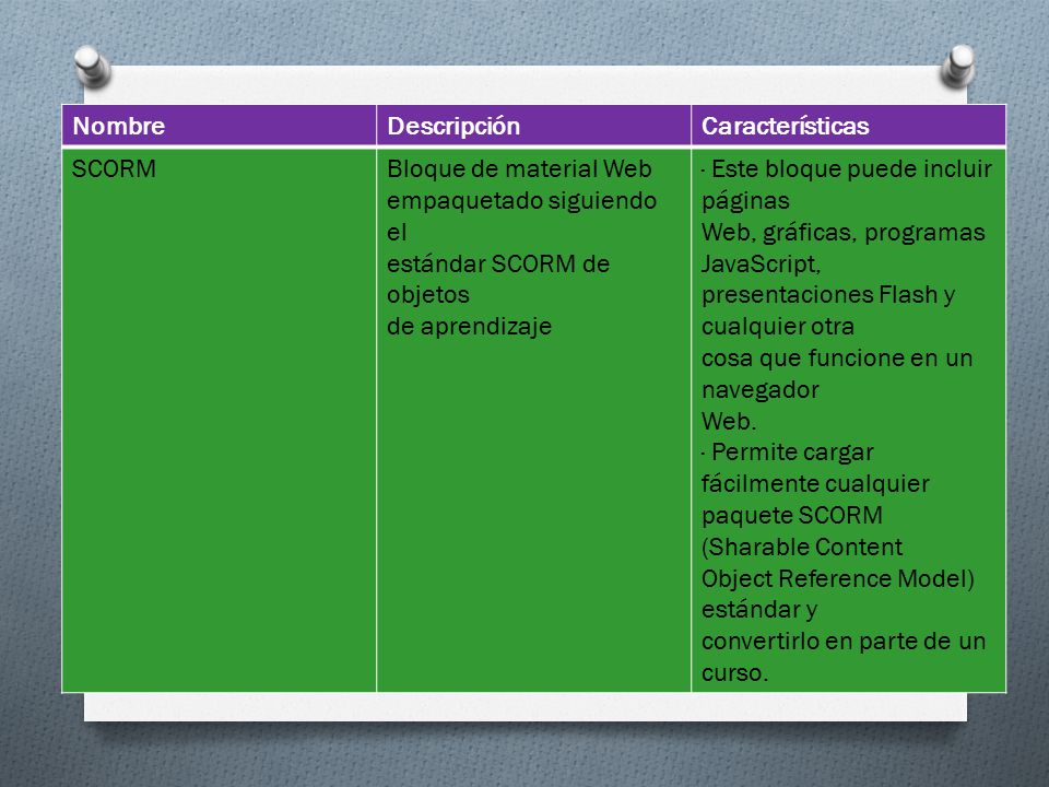 Nombre Descripción. Características. SCORM. Bloque de material Web. empaquetado siguiendo el. estándar SCORM de objetos.
