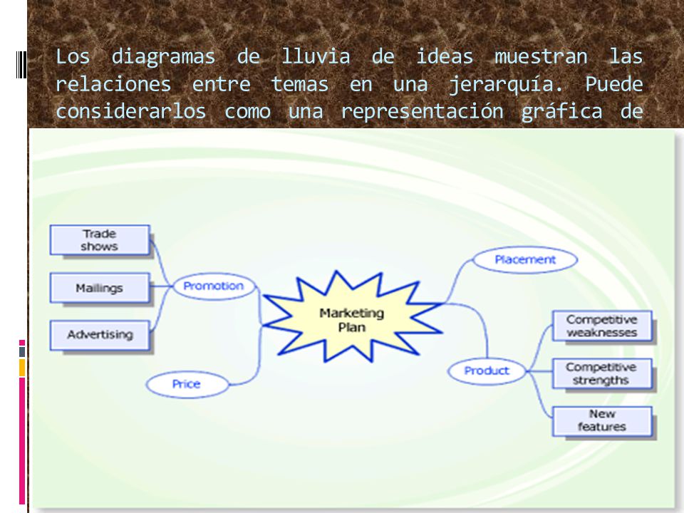 Los diagramas de lluvia de ideas muestran las relaciones entre temas en una jerarquía.