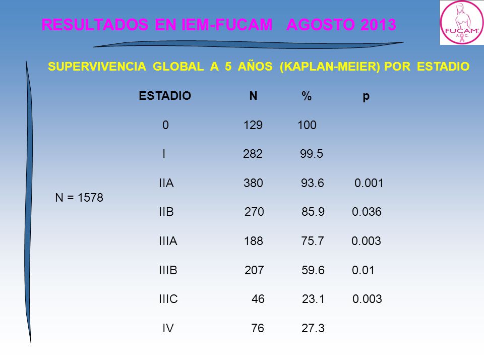 RESULTADOS EN IEM-FUCAM AGOSTO 2013