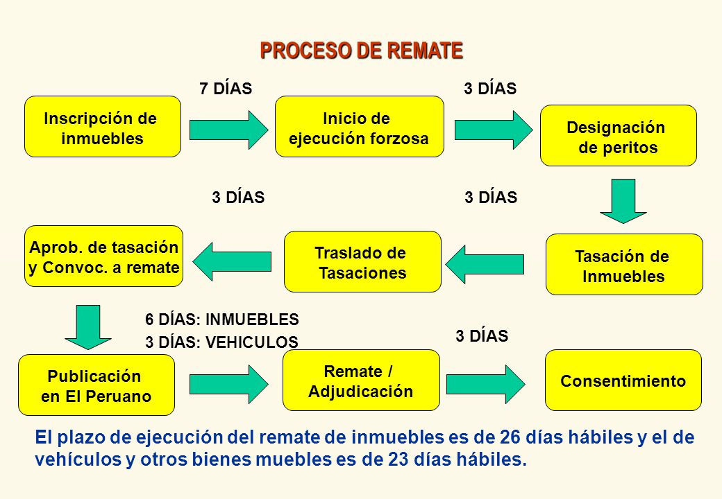PROCESO DE REMATE 7 DÍAS. 3 DÍAS. Inscripción de. inmuebles. Inicio de. ejecución forzosa. Designación.