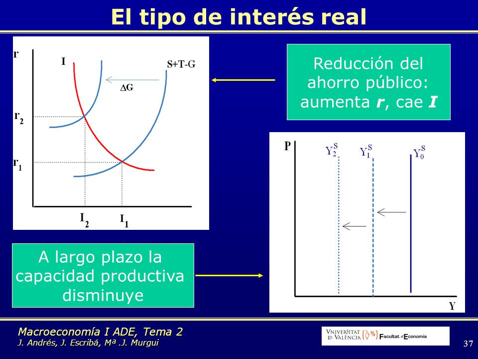El tipo de interés real Reducción del ahorro público: aumenta r, cae I