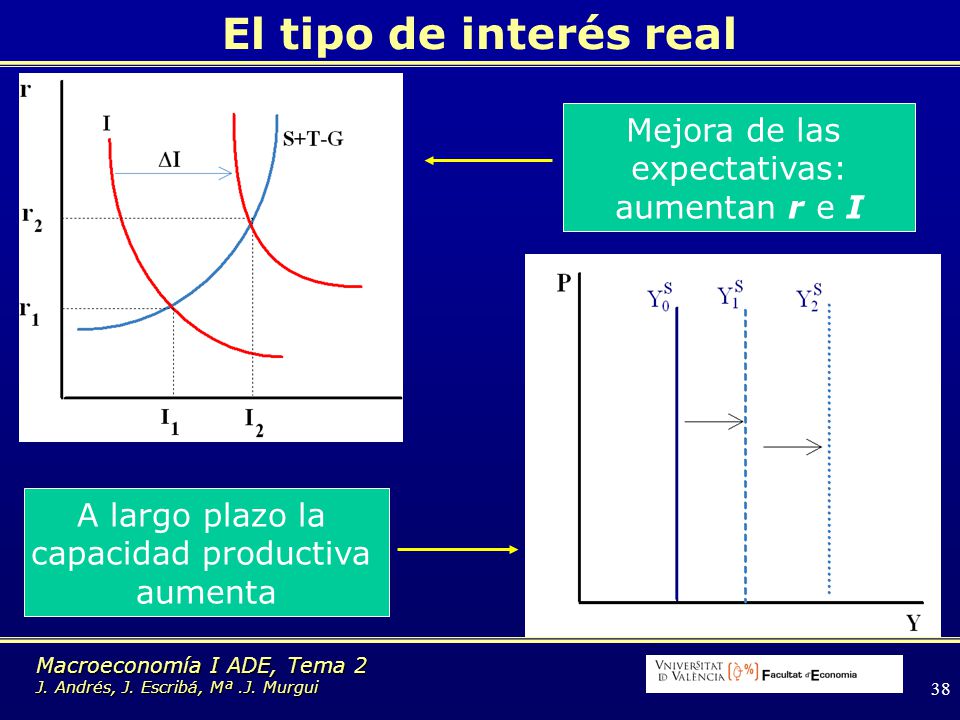 El tipo de interés real Mejora de las expectativas: aumentan r e I