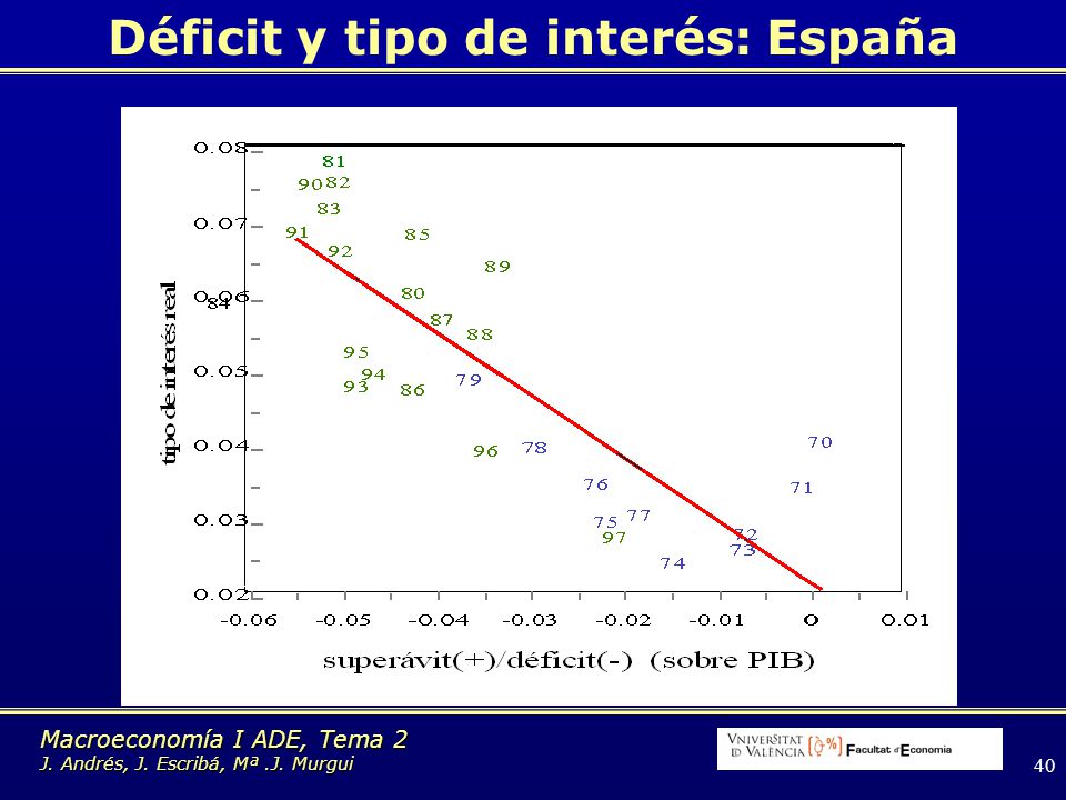 Déficit y tipo de interés: España