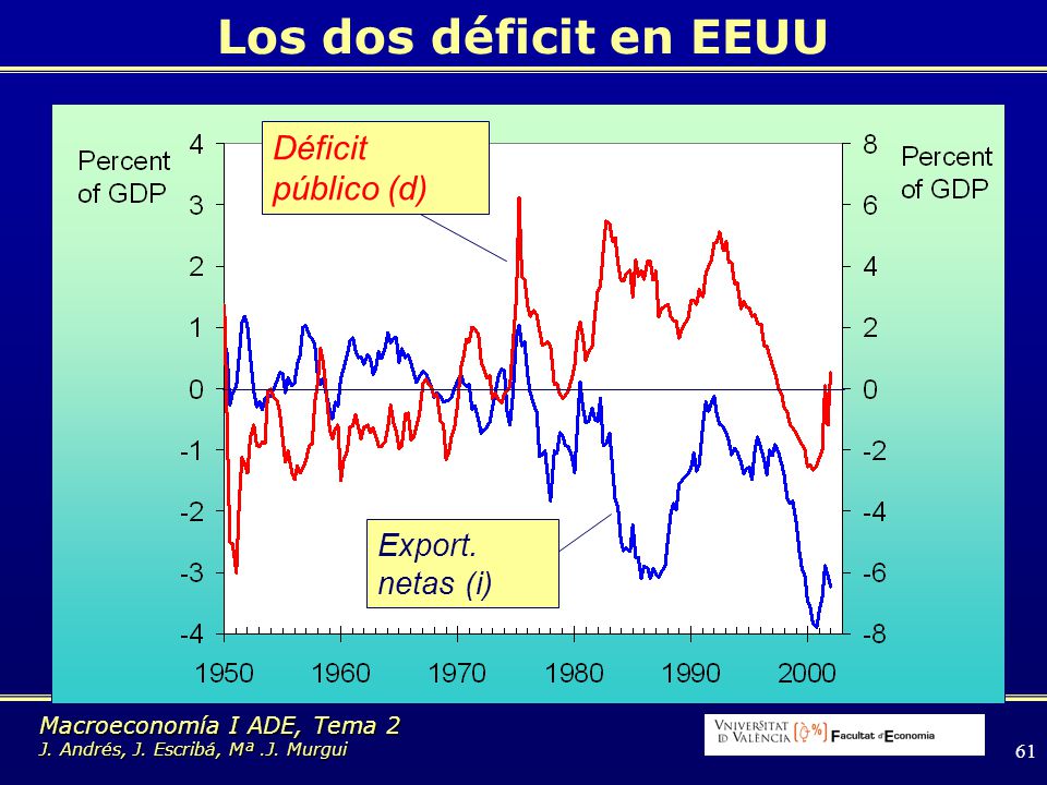 Los dos déficit en EEUU Déficit público (d) Export. netas (i)
