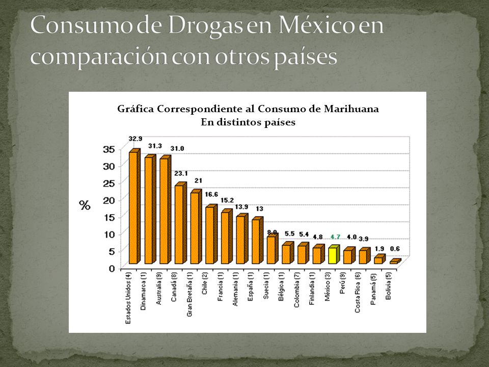 Consumo de Drogas en México en comparación con otros países