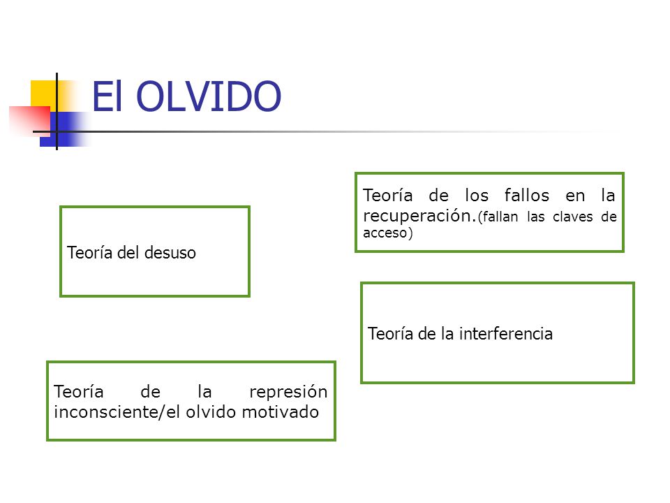 El OLVIDO Teoría de los fallos en la recuperación.(fallan las claves de acceso) Teoría del desuso.